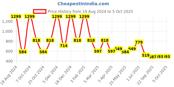 myntra.com Aqualite Men Mesh Comfort Insole Running Shoes aqualite Price History Graph from 19 Aug 2024 to 5 Oct 2025