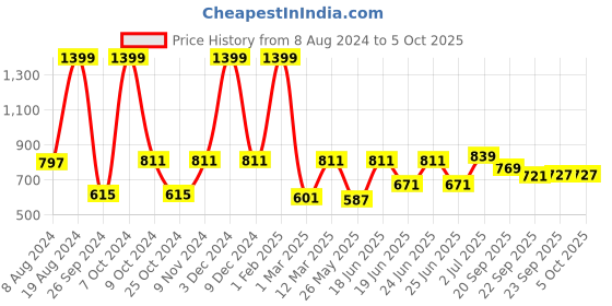 myntra.com Aqualite Men Mesh Feather Weight Running Shoes aqualite Price History Graph from 8 Aug 2024 to 5 Oct 2025