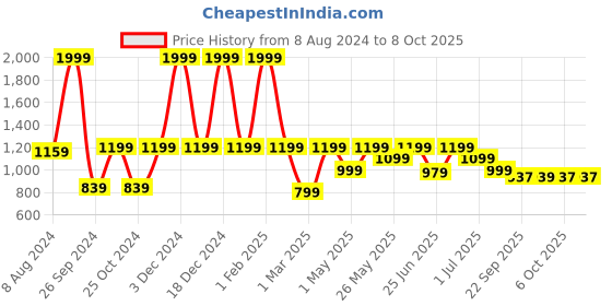 myntra.com Aqualite Men Mesh Feather Weight Running Shoes aqualite Price History Graph from 8 Aug 2024 to 6 Oct 2025