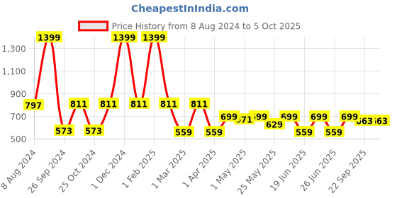 myntra.com Aqualite Men Mesh Feather Weight Running Shoes aqualite Price History Graph from 8 Aug 2024 to 5 Oct 2025