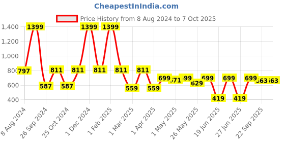 myntra.com Aqualite Men Mesh Feather Weight Running Shoes aqualite Price History Graph from 8 Aug 2024 to 6 Oct 2025