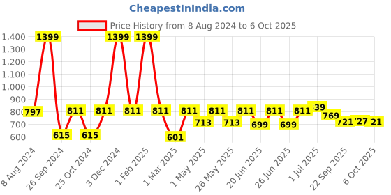 myntra.com Aqualite Men Mesh Feather Weight Running Shoes aqualite Price History Graph from 8 Aug 2024 to 6 Oct 2025
