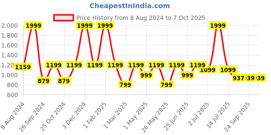 myntra.com Aqualite Men Mesh Feather Weight Running Shoes aqualite Price History Graph from 8 Aug 2024 to 7 Oct 2025