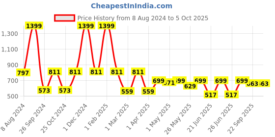 myntra.com Aqualite Men Mesh Feather Weight Running Shoes aqualite Price History Graph from 8 Aug 2024 to 5 Oct 2025