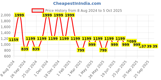 myntra.com Aqualite Men Mesh Feather Weight Running Shoes aqualite Price History Graph from 8 Aug 2024 to 5 Oct 2025