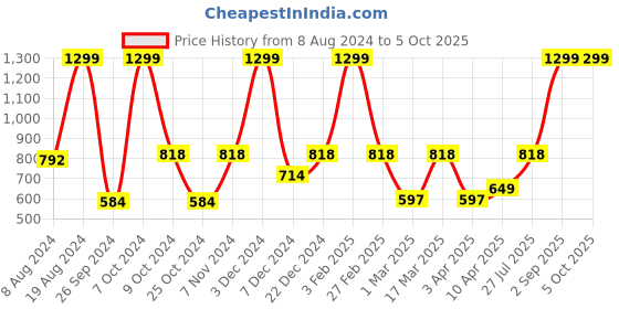 myntra.com Aqualite Men Mesh Revitalizing Bounce Featherweight Running Shoes aqualite Price History Graph from 8 Aug 2024 to 5 Oct 2025