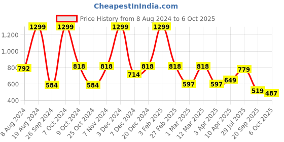 myntra.com Aqualite Men Mesh Revitalizing Bounce Featherweight Running Shoes aqualite Price History Graph from 8 Aug 2024 to 6 Oct 2025