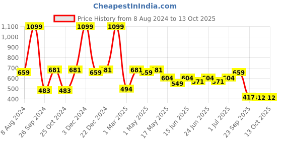 myntra.com Aqualite Men Mesh Revitalizing Bounce Featherweight Walking Shoes aqualite Price History Graph from 8 Aug 2024 to 13 Oct 2025