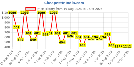 myntra.com Aqualite Men Mesh Revitalizing Bounce Featherweight Walking Shoes aqualite Price History Graph from 19 Aug 2024 to 9 Oct 2025