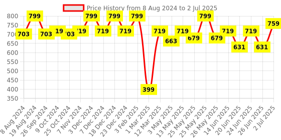 myntra.com Aqualite Men Mesh Running Non-Marking Shoes aqualite Price History Graph from 8 Aug 2024 to 2 Jul 2025