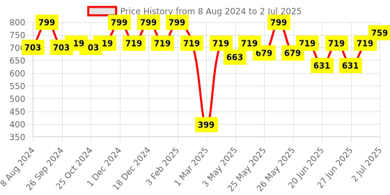 myntra.com Aqualite Men Mesh Running Non-Marking Shoes aqualite Price History Graph from 8 Aug 2024 to 2 Jul 2025