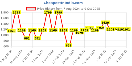 myntra.com Aqualite Men Mesh Running Sport Shoes aqualite Price History Graph from 7 Aug 2024 to 9 Oct 2025