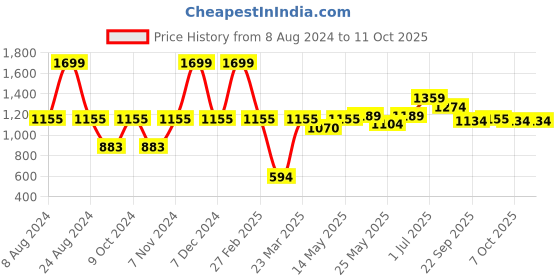 myntra.com Aqualite Men Mesh Running Sports Shoes aqualite Price History Graph from 8 Aug 2024 to 11 Oct 2025