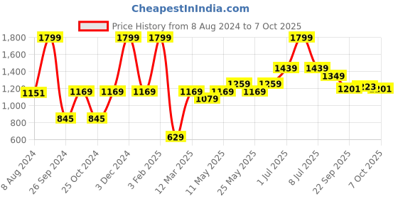myntra.com Aqualite Men Mesh Running Sports Shoes aqualite Price History Graph from 8 Aug 2024 to 7 Oct 2025