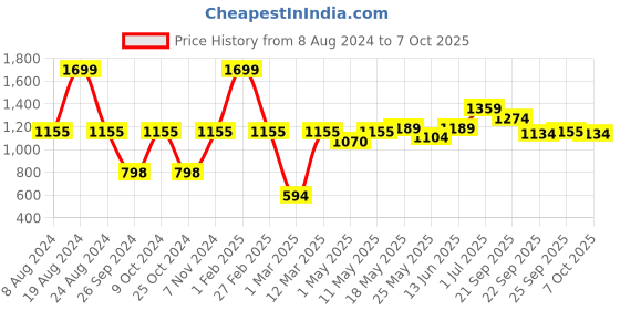 myntra.com Aqualite Men Mesh Running Sports Shoes aqualite Price History Graph from 8 Aug 2024 to 7 Oct 2025