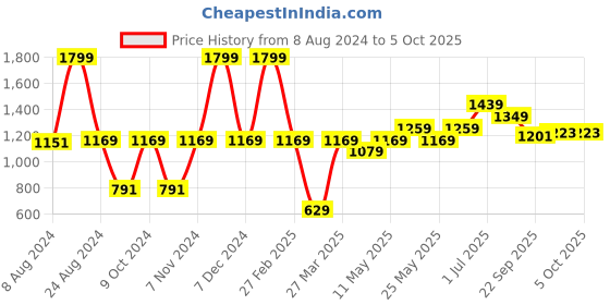 myntra.com Aqualite Men Mesh Running Sports Shoes aqualite Price History Graph from 8 Aug 2024 to 5 Oct 2025