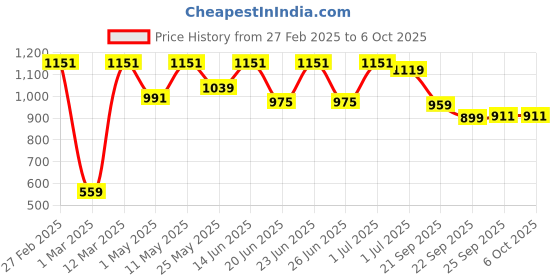 myntra.com Aqualite Men Mesh Running Sports Shoes aqualite Price History Graph from 27 Feb 2025 to 4 Oct 2025