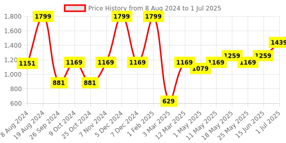 myntra.com Aqualite Men Mesh Running Sports Shoes aqualite Price History Graph from 8 Aug 2024 to 1 Jul 2025