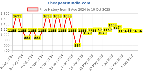 myntra.com Aqualite Men Mesh Running Sports Shoes aqualite Price History Graph from 8 Aug 2024 to 7 Oct 2025