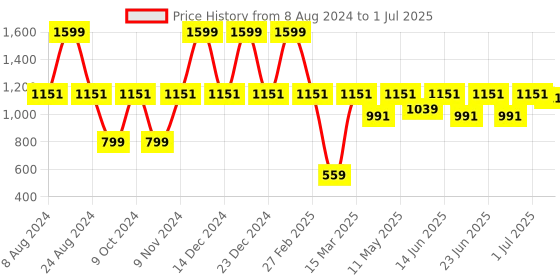 myntra.com Aqualite Men Mesh Walking Non-Marking Shoes aqualite Price History Graph from 8 Aug 2024 to 1 Jul 2025