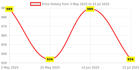 myntra.com Aqualite Men Mesh Walking Non-Marking Shoes aqualite Price History Graph from 3 May 2025 to 15 Jul 2025