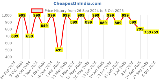 myntra.com Aqualite Men Navy Blue Mesh Running Non-Marking Shoes aqualite Price History Graph from 26 Sep 2024 to 5 Oct 2025