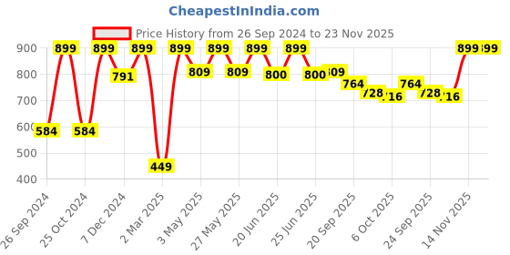 myntra.com Aqualite Men Navy Blue Running Shoes aqualite Price History Graph from 26 Sep 2024 to 22 Nov 2025