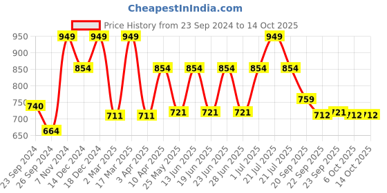 myntra.com Aqualite Men Navy Blue Walking Non-Marking Shoes aqualite Price History Graph from 23 Sep 2024 to 14 Oct 2025