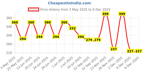 myntra.com Aqualite Men Olive Rubber Thong Flip-Flops aqualite Price History Graph from 3 May 2025 to 6 Dec 2025