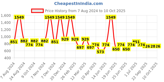 myntra.com Aqualite Men Perforated Sneakers aqualite Price History Graph from 7 Aug 2024 to 10 Oct 2025