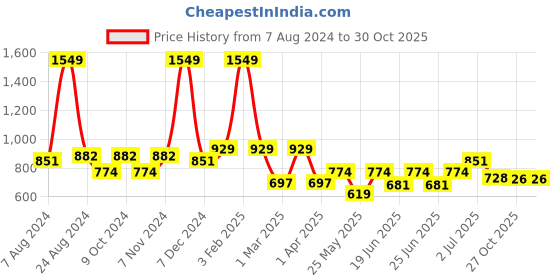 myntra.com Aqualite Men Perforated Sneakers aqualite Price History Graph from 7 Aug 2024 to 29 Oct 2025