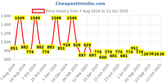 myntra.com Aqualite Men Perforated Sneakers aqualite Price History Graph from 7 Aug 2024 to 12 Oct 2025