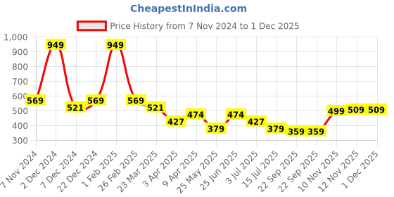 myntra.com Aqualite Men Printed Cushion Sliders Buckle Strap Sliders aqualite Price History Graph from 7 Nov 2024 to 30 Nov 2025
