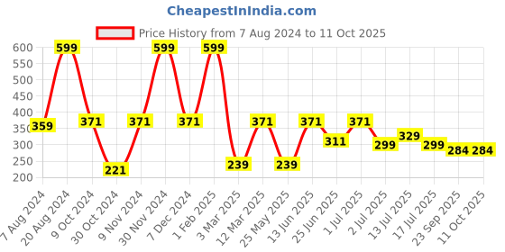 myntra.com Aqualite Men Printed Rubber Thong Flip-Flops aqualite Price History Graph from 7 Aug 2024 to 11 Oct 2025
