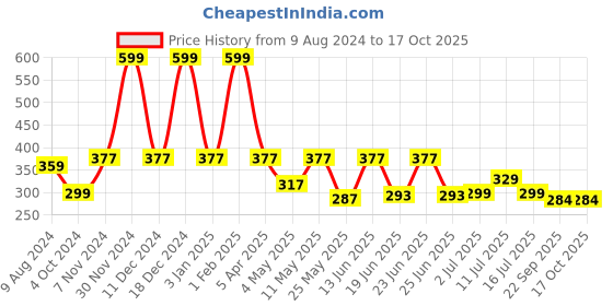 myntra.com Aqualite Men Printed Rubber Thong Flip-Flops aqualite Price History Graph from 9 Aug 2024 to 16 Oct 2025
