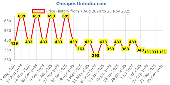 myntra.com Aqualite Men Printed Rubber Thong Flip-Flops aqualite Price History Graph from 7 Aug 2024 to 24 Nov 2025