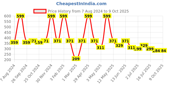 myntra.com Aqualite Men Printed Rubber Thong Flip-Flops aqualite Price History Graph from 7 Aug 2024 to 9 Oct 2025