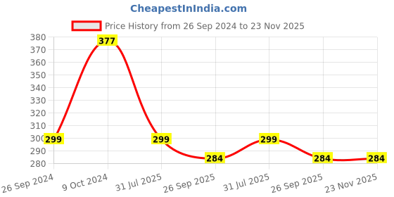 myntra.com Aqualite Men Printed Rubber Thong Flip-Flops aqualite Price History Graph from 26 Sep 2024 to 22 Nov 2025