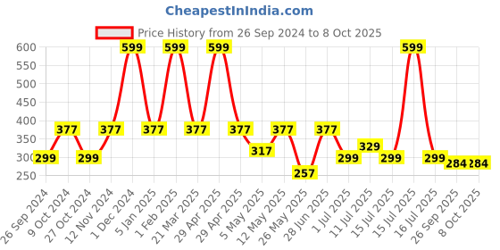 myntra.com Aqualite Men Printed Rubber Thong Flip-Flops aqualite Price History Graph from 26 Sep 2024 to 8 Oct 2025