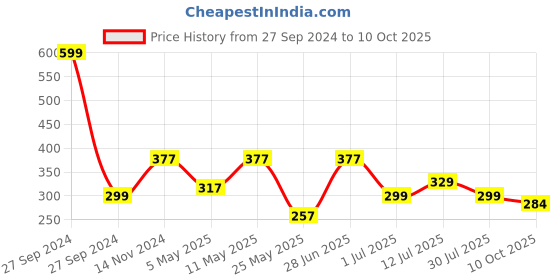 myntra.com Aqualite Men Printed Rubber Thong Flip-Flops aqualite Price History Graph from 27 Sep 2024 to 10 Oct 2025