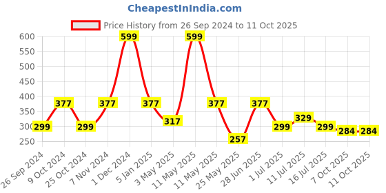 myntra.com Aqualite Men Printed Rubber Thong Flip-Flops aqualite Price History Graph from 26 Sep 2024 to 9 Oct 2025
