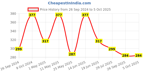 myntra.com Aqualite Men Printed Rubber Thong Flip-Flops aqualite Price History Graph from 26 Sep 2024 to 5 Oct 2025