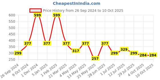 myntra.com Aqualite Men Printed Rubber Thong Flip-Flops aqualite Price History Graph from 26 Sep 2024 to 10 Oct 2025
