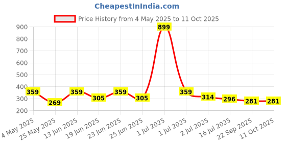 myntra.com Aqualite Men Printed Rubber Thong Flip-Flops aqualite Price History Graph from 4 May 2025 to 11 Oct 2025