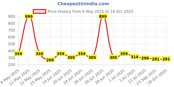 myntra.com Aqualite Men Printed Rubber Thong Flip-Flops aqualite Price History Graph from 6 May 2025 to 18 Oct 2025