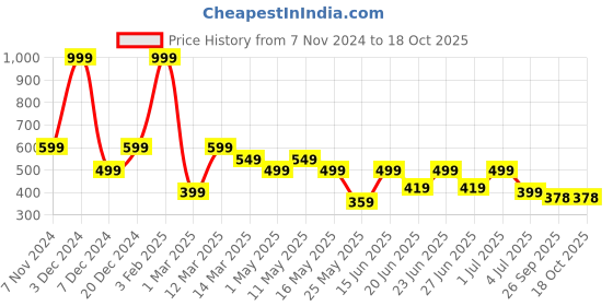 myntra.com Aqualite Men Printed Sliders aqualite Price History Graph from 7 Nov 2024 to 18 Oct 2025