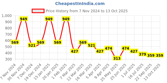 myntra.com Aqualite Men Printed Sliders aqualite Price History Graph from 7 Nov 2024 to 12 Oct 2025