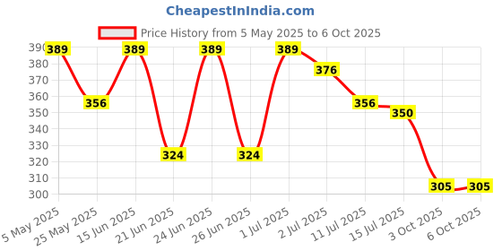 myntra.com Aqualite Men Printed Sliders aqualite Price History Graph from 5 May 2025 to 4 Oct 2025