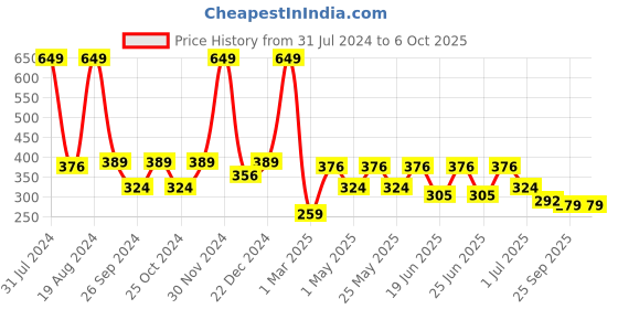 myntra.com Aqualite Men Printed Synthetic Sliders aqualite Price History Graph from 31 Jul 2024 to 5 Oct 2025