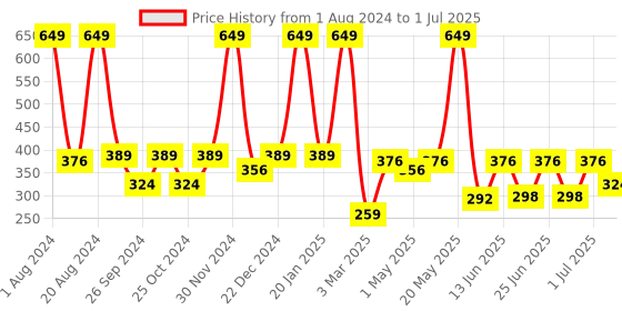 myntra.com Aqualite Men Printed Synthetic Sliders aqualite Price History Graph from 1 Aug 2024 to 1 Jul 2025